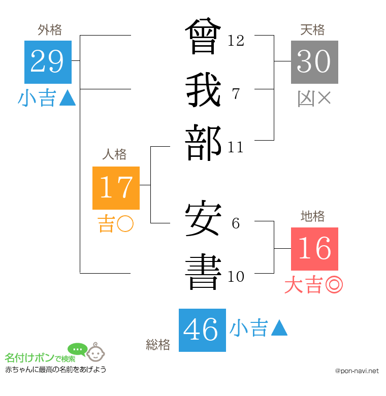 曾我部 安書さんの姓名判断結果