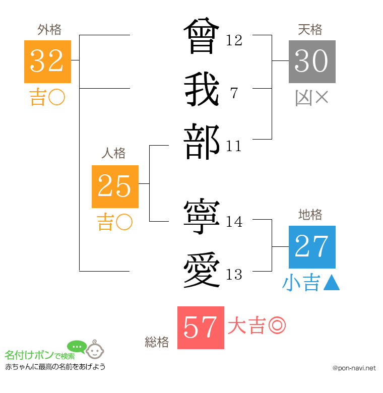 曾我部 寧愛さんの姓名判断結果