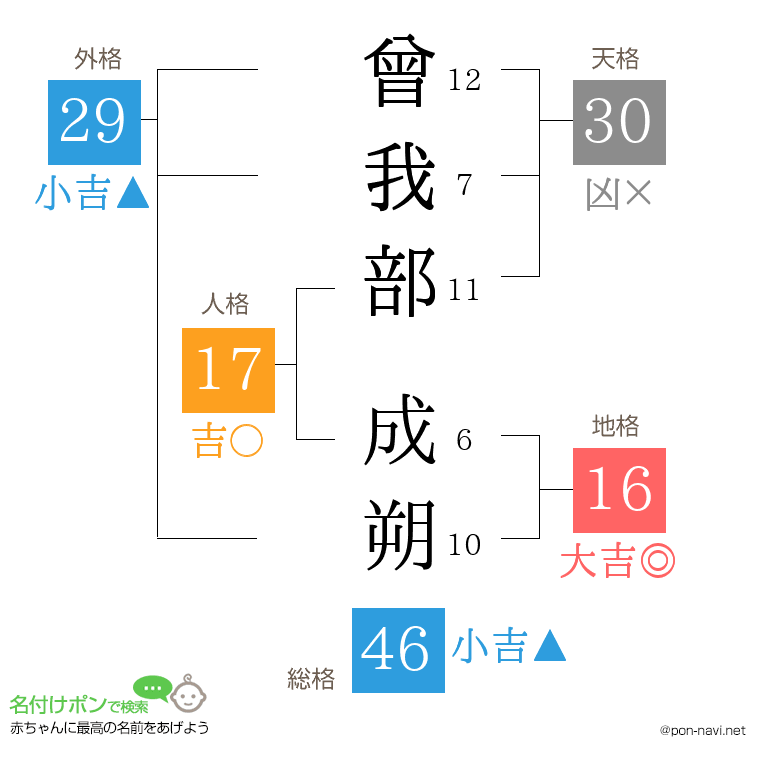 曾我部 成朔さんの姓名判断結果