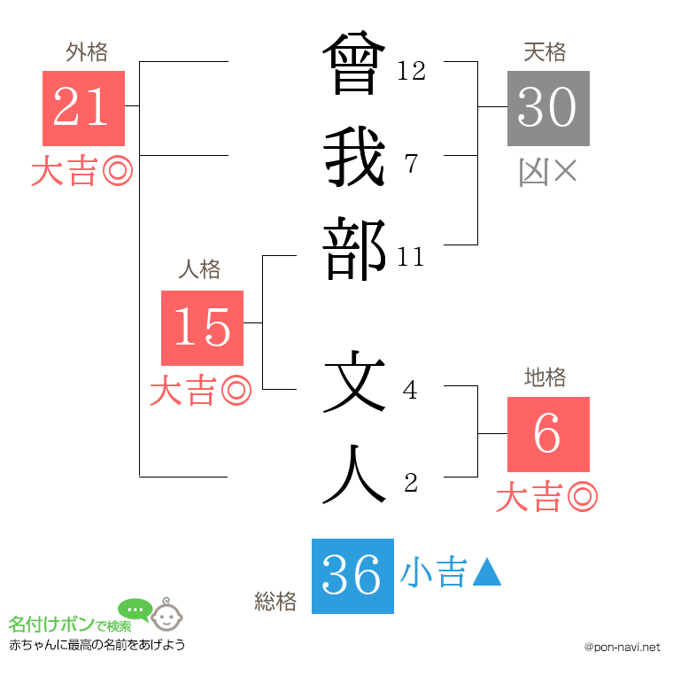 曾我部 文人さんの姓名判断結果