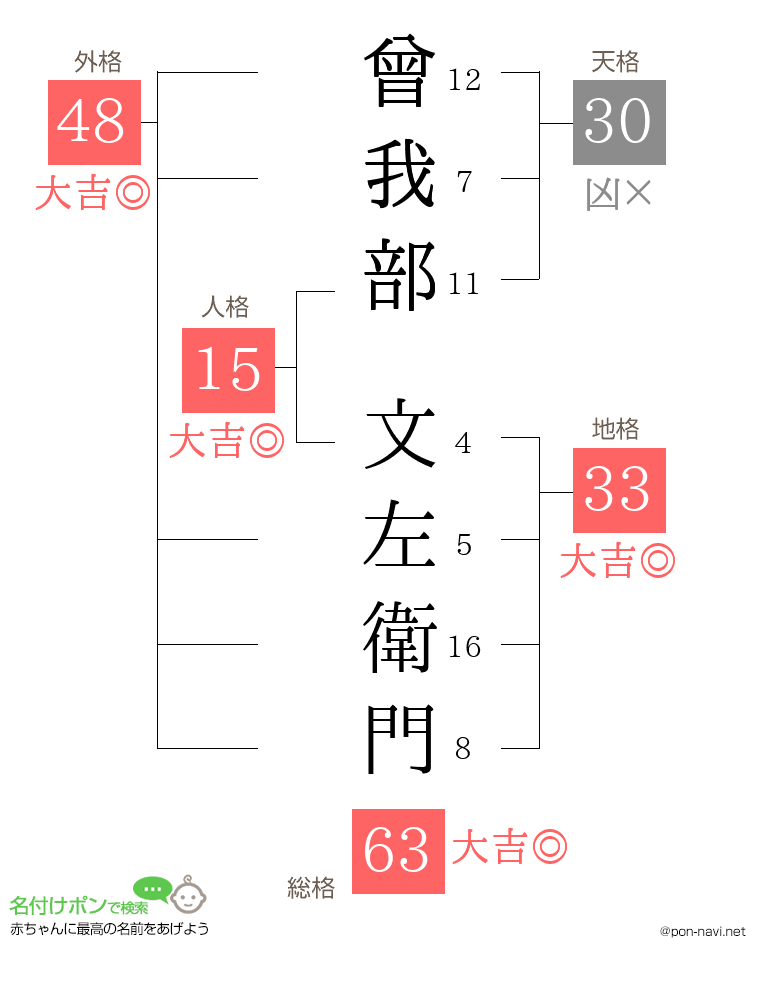 曾我部 文左衛門さんの姓名判断結果