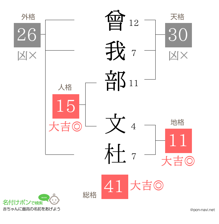 曾我部 文杜さんの姓名判断結果