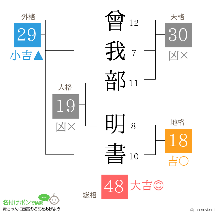 曾我部 明書さんの姓名判断結果