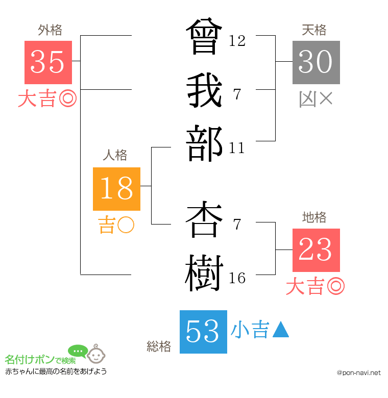曾我部 杏樹さんの姓名判断結果