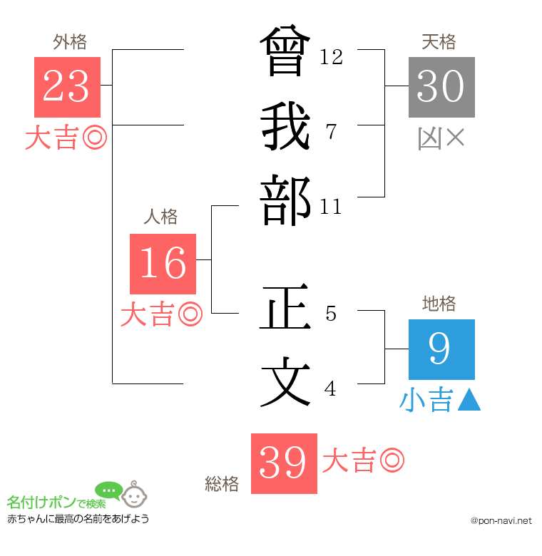 曾我部 正文さんの姓名判断結果