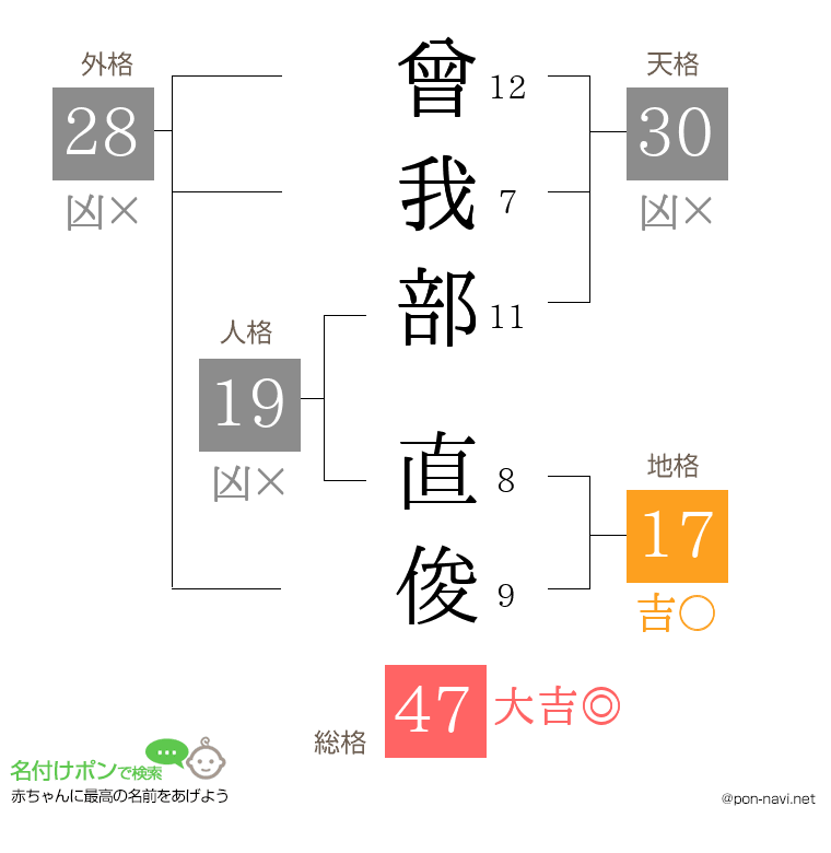 曾我部 直俊さんの姓名判断結果