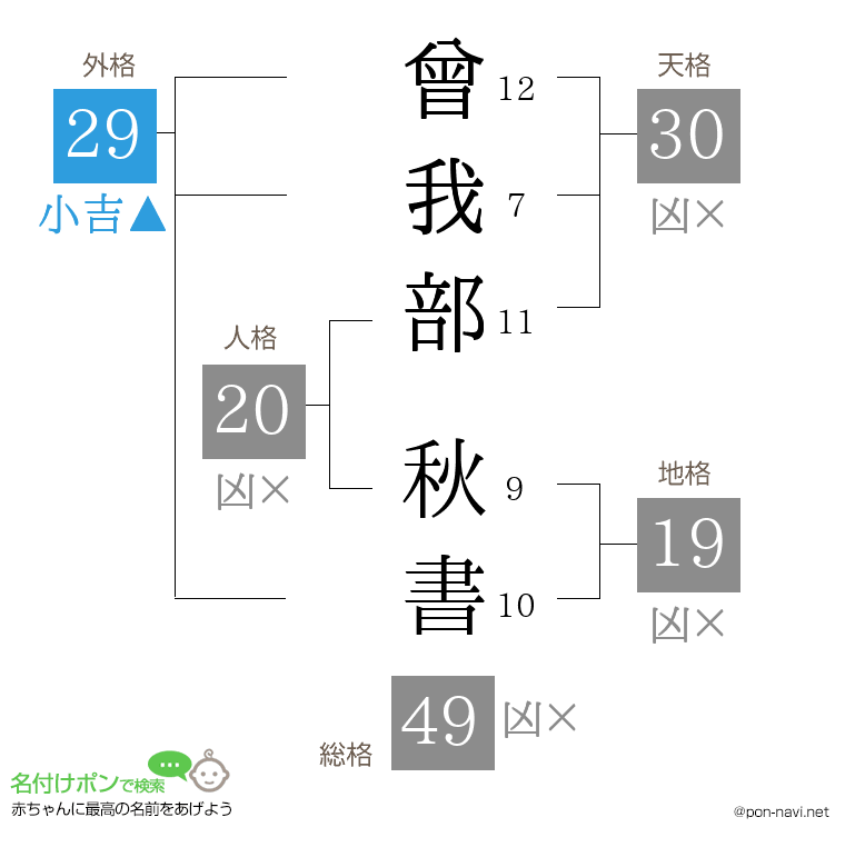 曾我部 秋書さんの姓名判断結果
