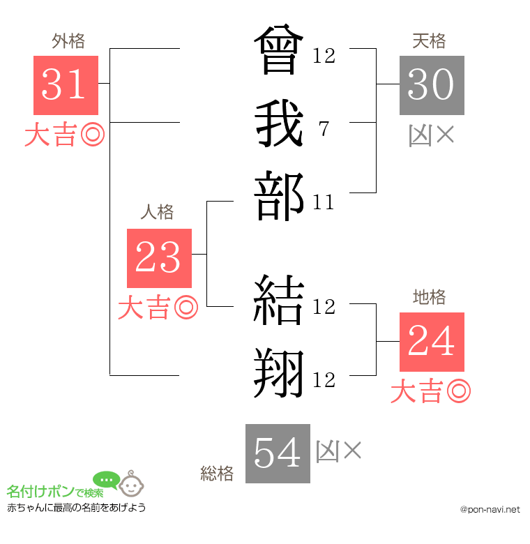 曾我部 結翔さんの姓名判断結果