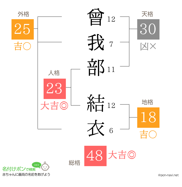 曾我部 結衣さんの姓名判断結果