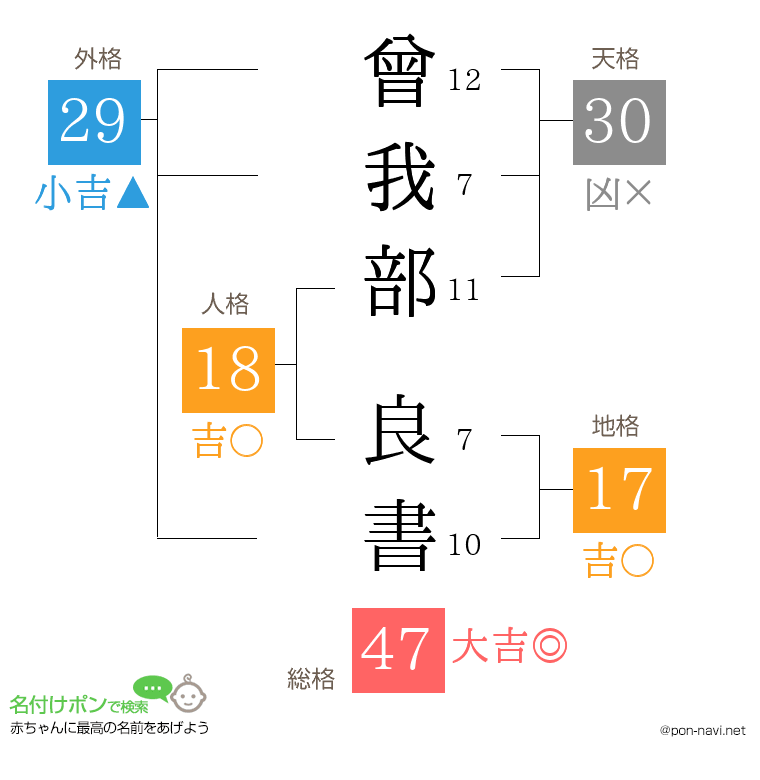 曾我部 良書さんの姓名判断結果