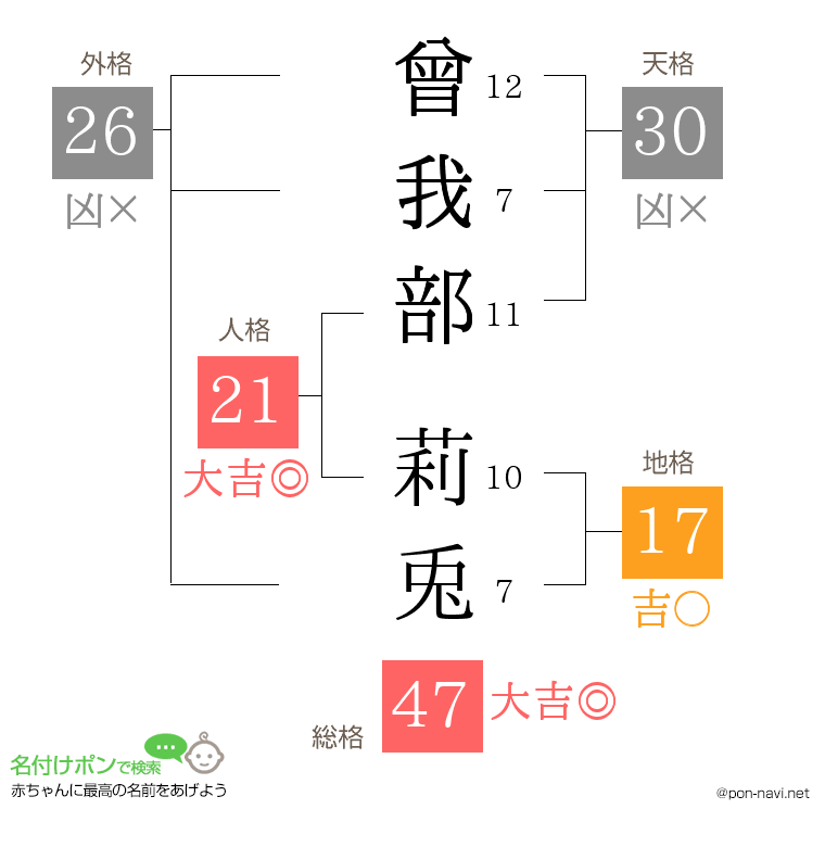 曾我部 莉兎さんの姓名判断結果
