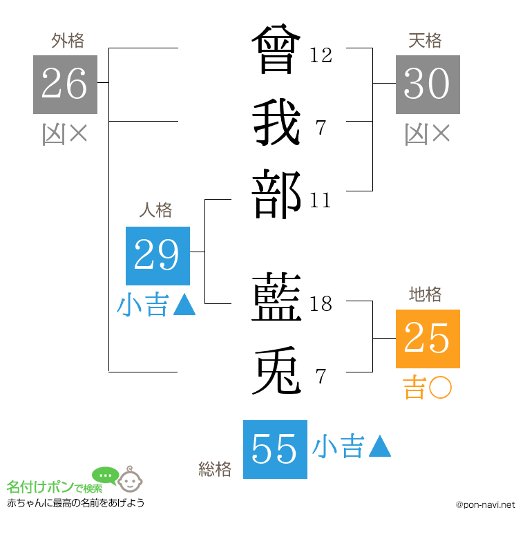 曾我部 藍兎さんの姓名判断結果