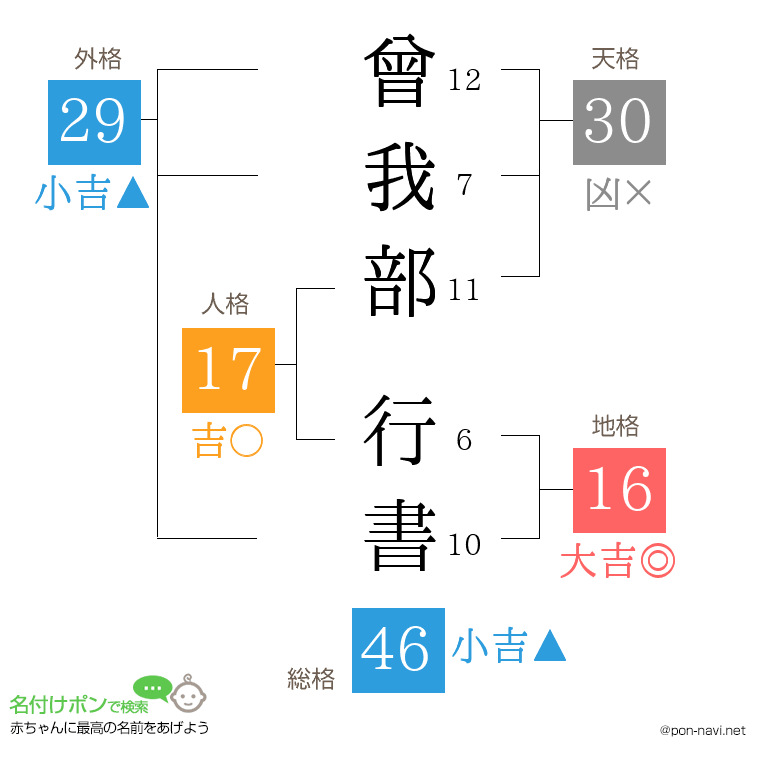 曾我部 行書さんの姓名判断結果