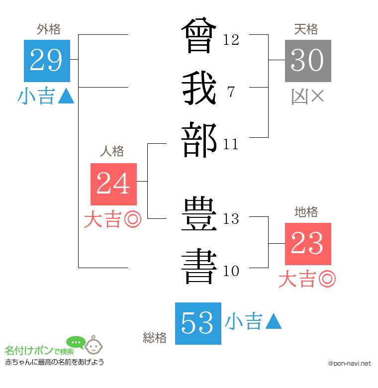 曾我部 豊書さんの姓名判断結果