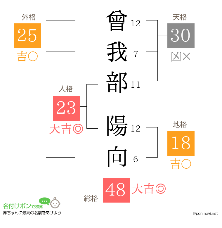 曾我部 陽向さんの姓名判断結果