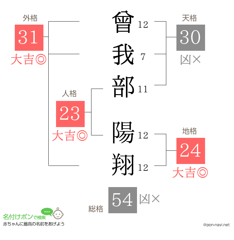 曾我部 陽翔さんの姓名判断結果