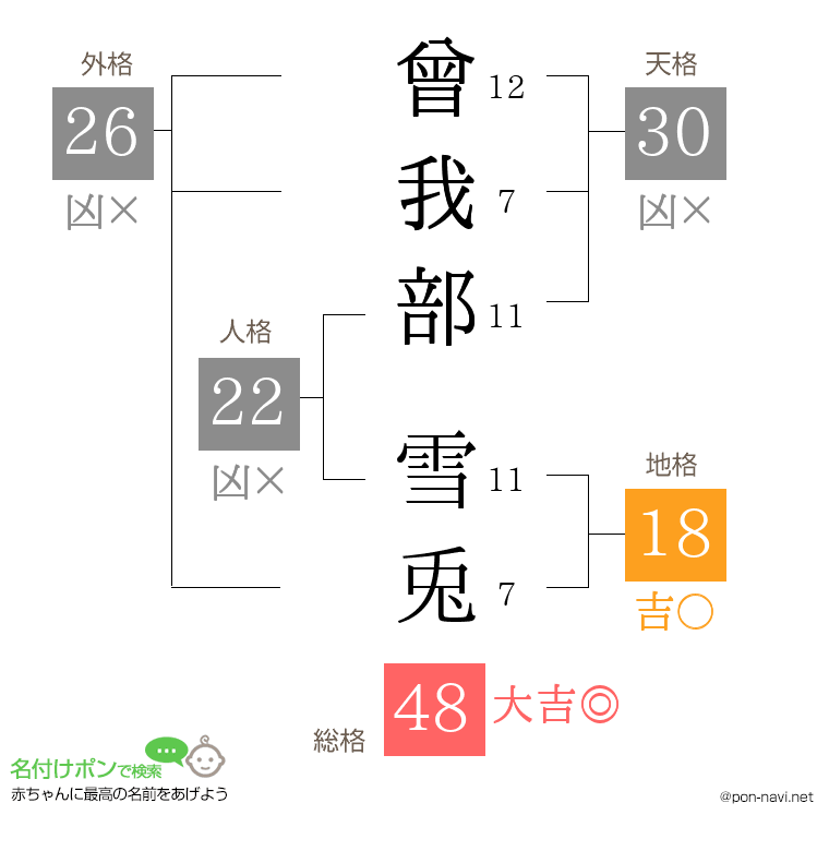 曾我部 雪兎さんの姓名判断結果