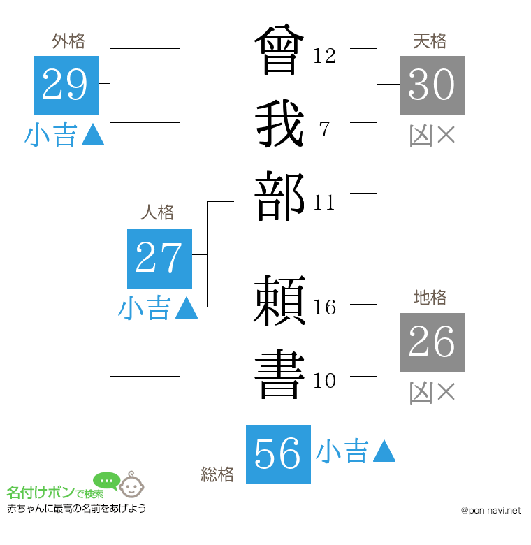曾我部 頼書さんの姓名判断結果