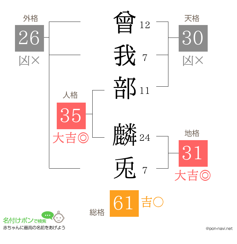 曾我部 麟兎さんの姓名判断結果