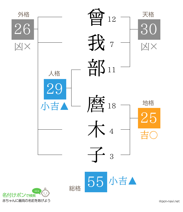 曾我部 麿木子さんの姓名判断結果