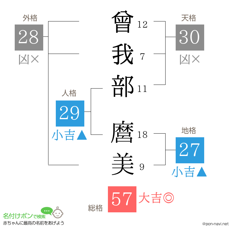 曾我部 麿美さんの姓名判断結果