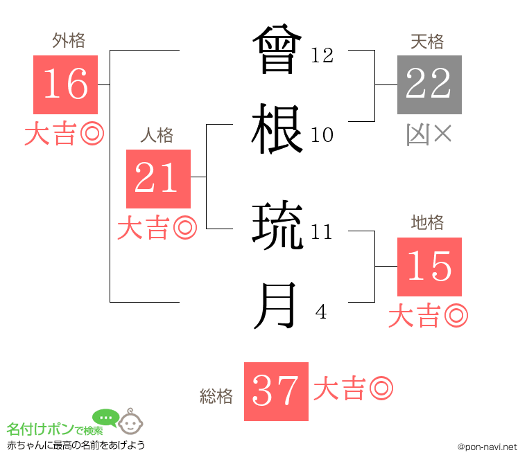 曾根 琉月さんの姓名判断結果