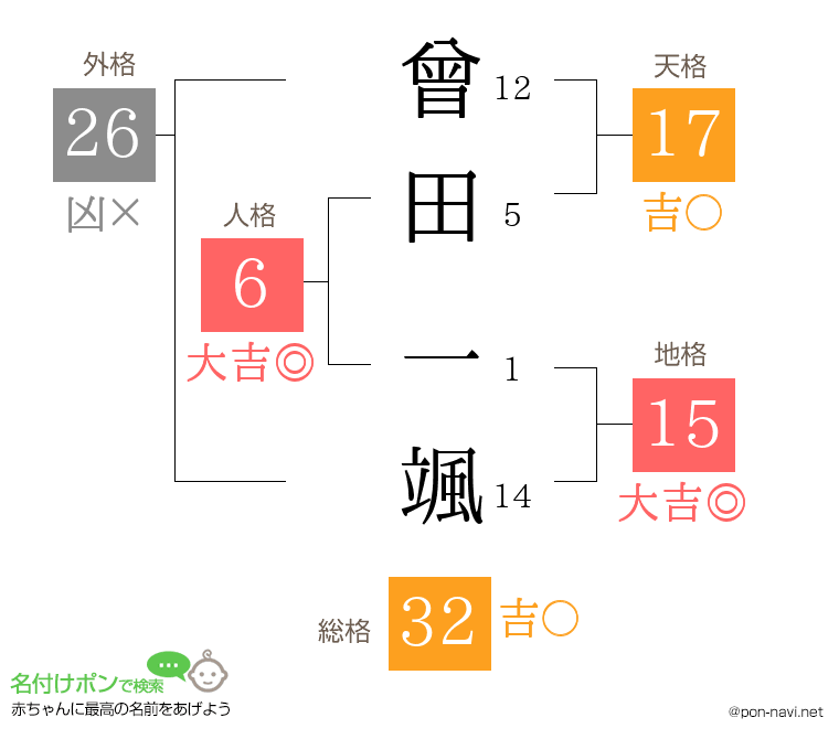 曾田 一颯さんの姓名判断結果
