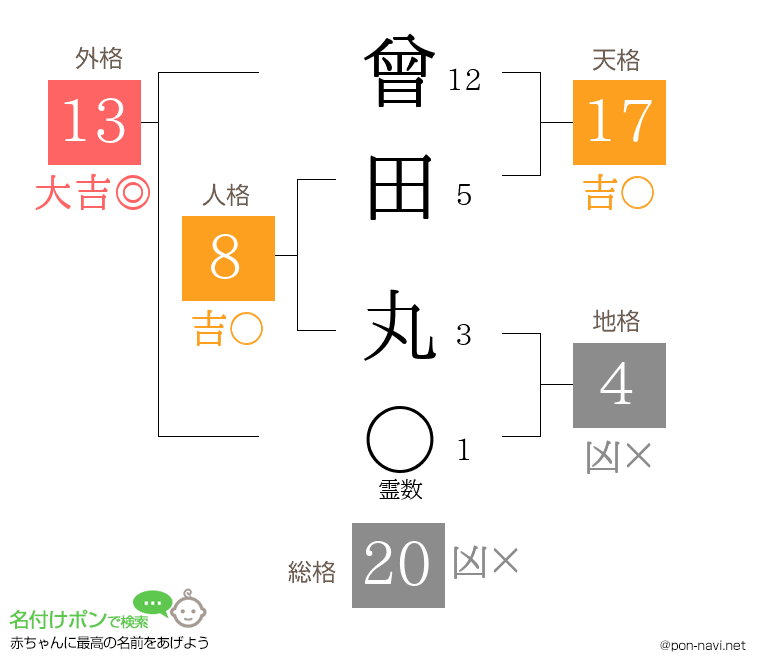 曾田 丸さんの姓名判断結果