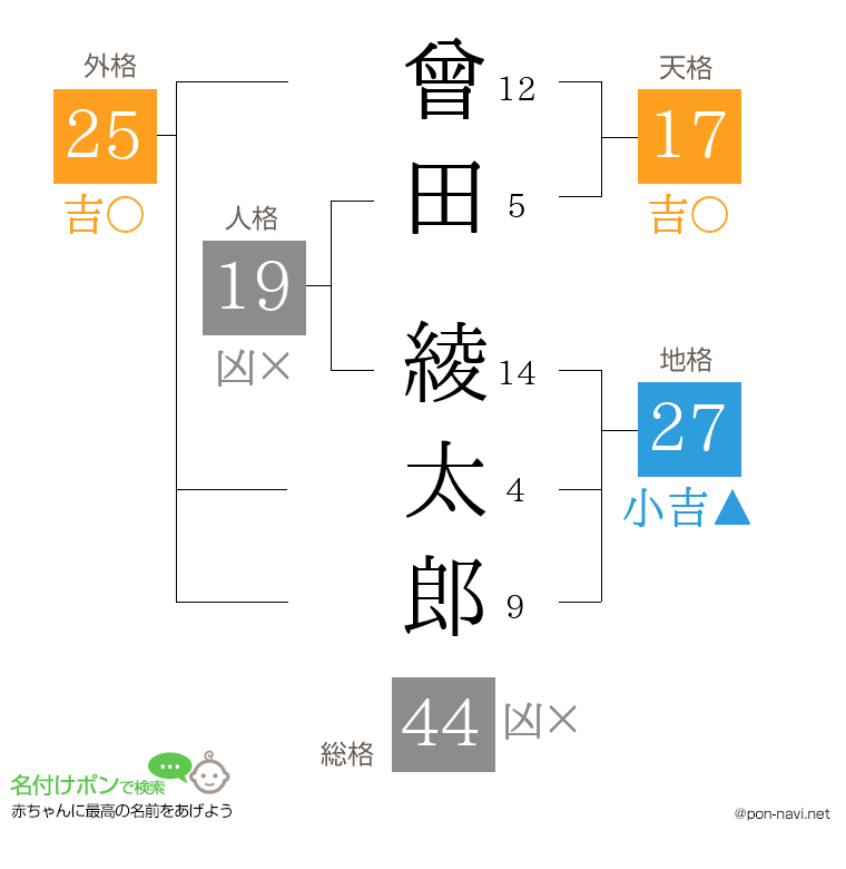 曾田 綾太郎さんの姓名判断結果