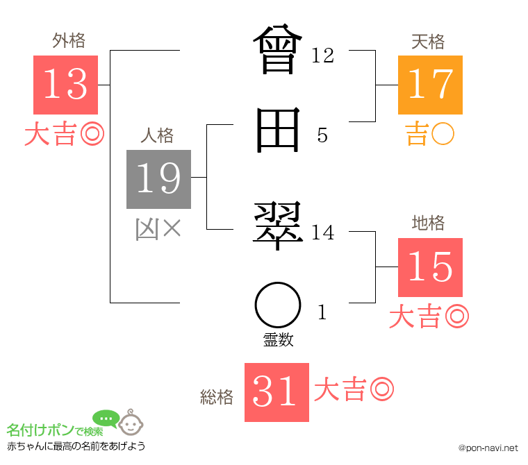 曾田 翠さんの姓名判断結果