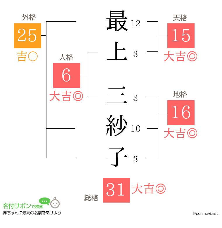 最上 三紗子さんの姓名判断結果