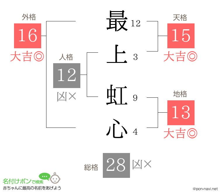 最上 虹心さんの姓名判断結果