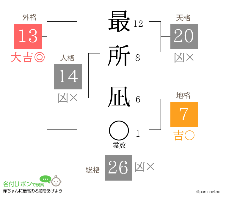 最所 凪さんの姓名判断結果