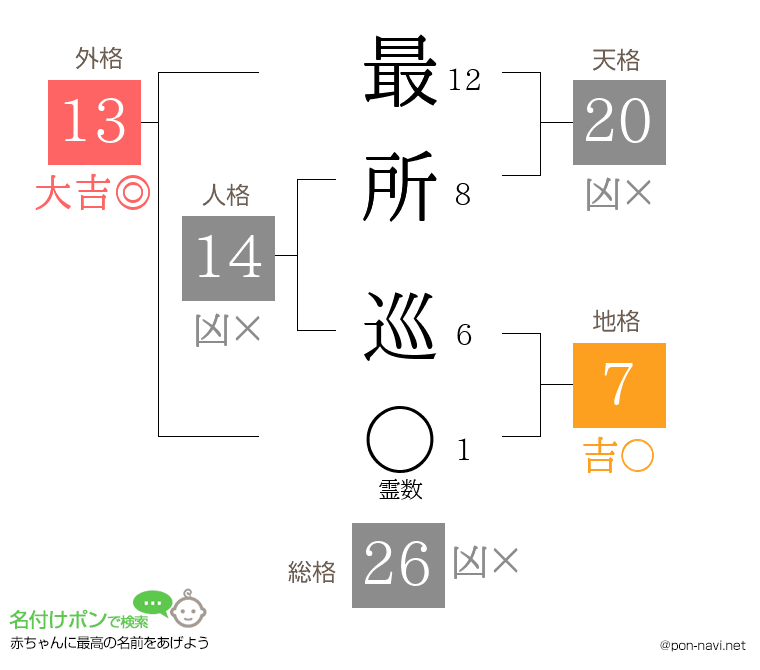 最所 巡さんの姓名判断結果