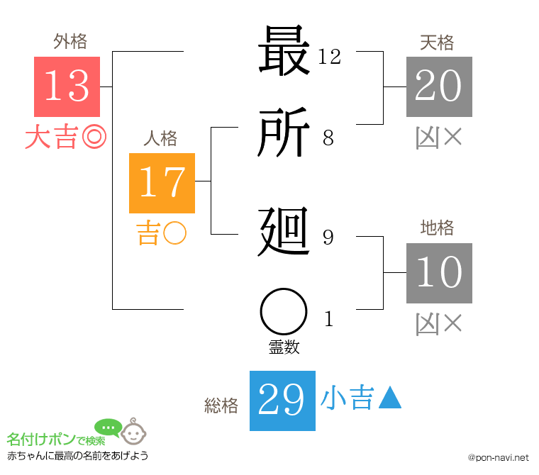 最所 廻さんの姓名判断結果