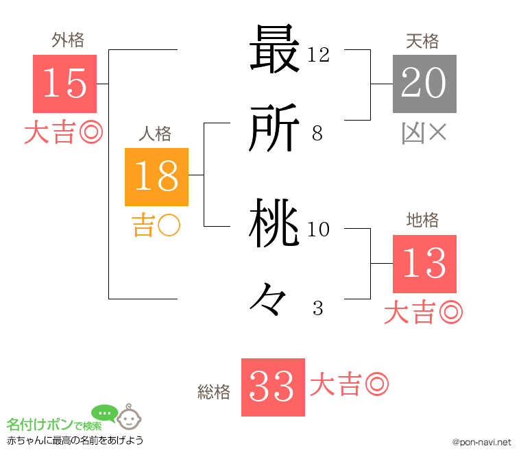 最所 桃々さんの姓名判断結果