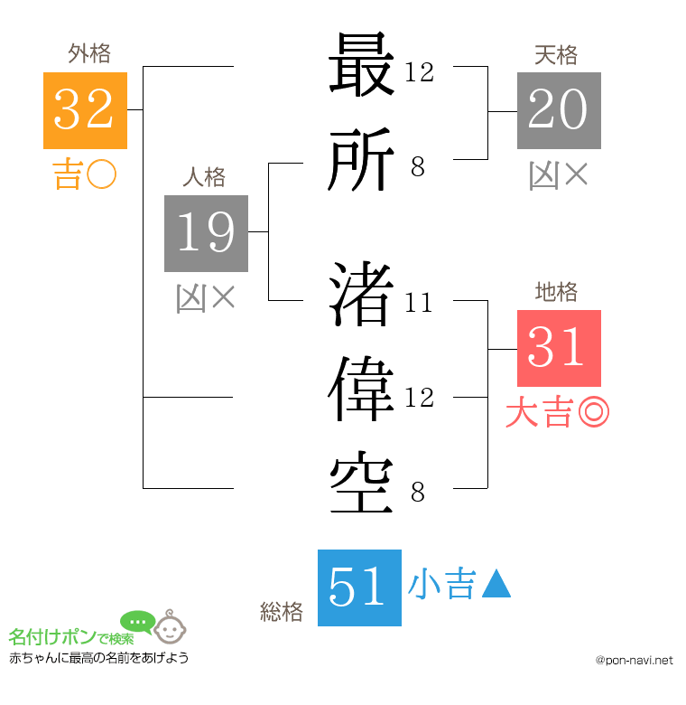 最所 渚偉空さんの姓名判断結果
