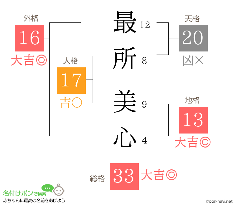 最所 美心さんの姓名判断結果