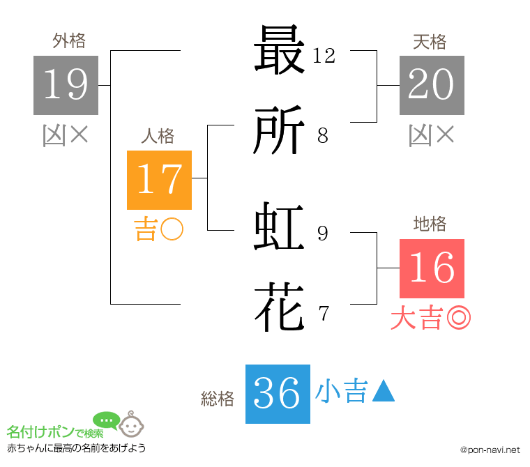 最所 虹花さんの姓名判断結果