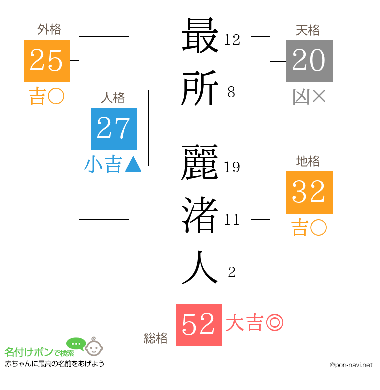 最所 麗渚人さんの姓名判断結果