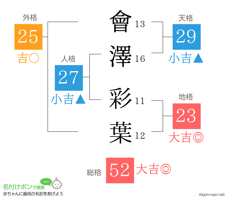 會澤 彩葉さんの姓名判断結果