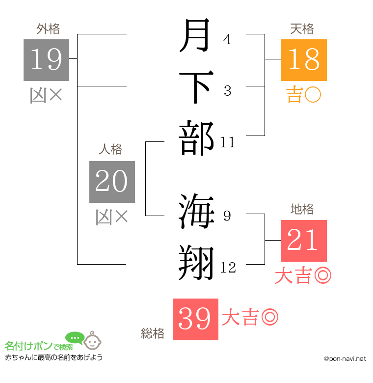 月下部 海翔さんの姓名判断結果