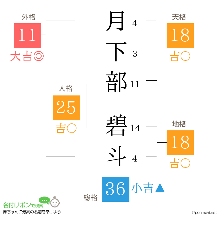 月下部 碧斗さんの姓名判断結果