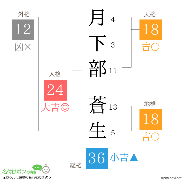 月下部 蒼生さんの姓名判断結果