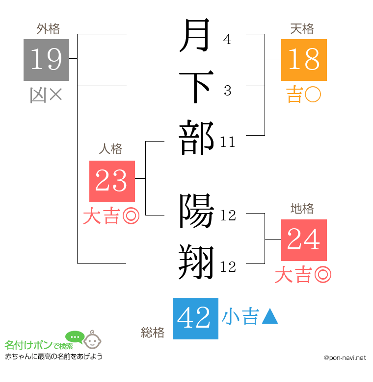 月下部 陽翔さんの姓名判断結果