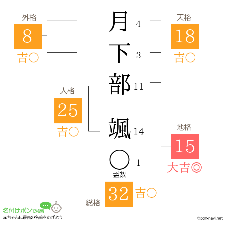 月下部 颯さんの姓名判断結果