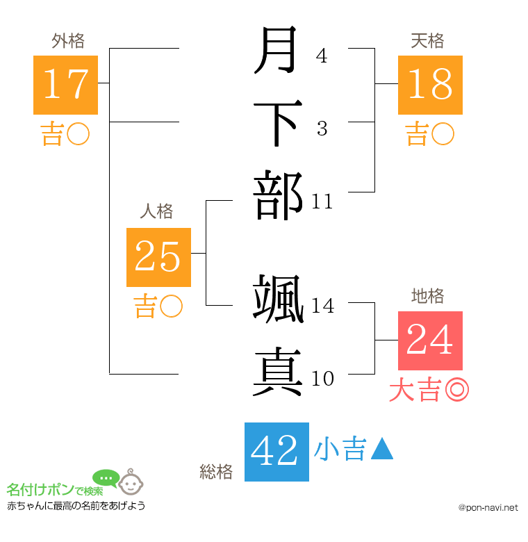 月下部 颯真さんの姓名判断結果