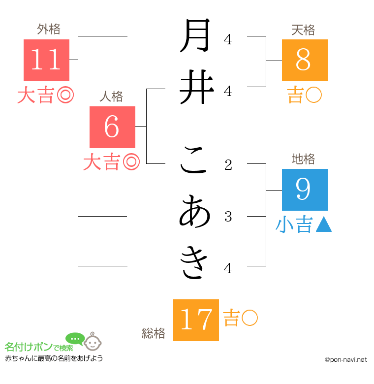 月井 こあきさんの姓名判断結果