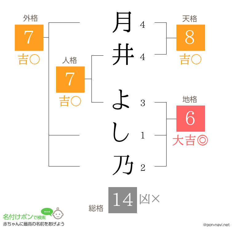月井 よし乃さんの姓名判断結果