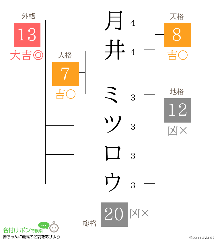 月井 ミツロウさんの姓名判断結果